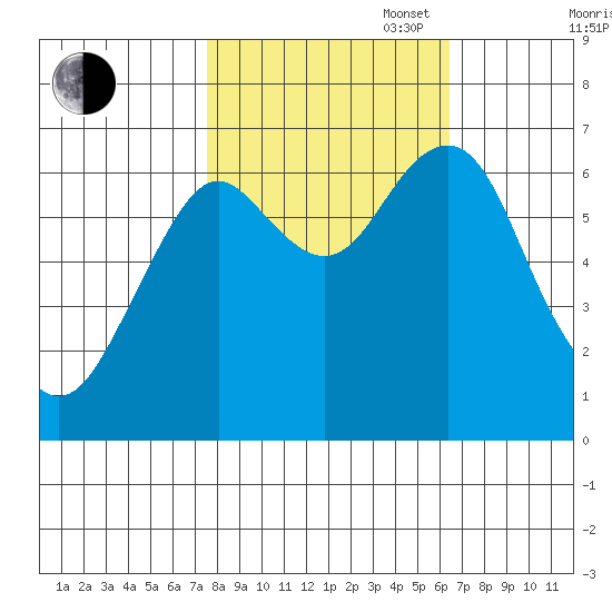 Hammond tide chart for Monday, October 17, 2022