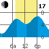 Hammond tide chart for Monday, October 17, 2022