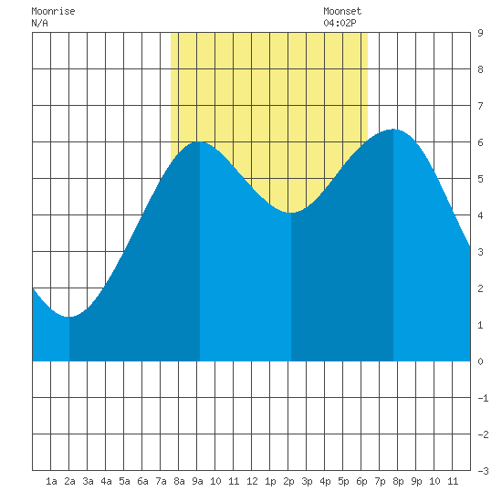 Hammond tide chart for Tuesday, October 18, 2022
