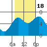 Hammond tide chart for Tuesday, October 18, 2022