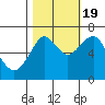 Hammond tide chart for Wednesday, October 19, 2022