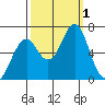 Hammond tide chart for Saturday, October 1, 2022