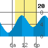 Hammond tide chart for Thursday, October 20, 2022