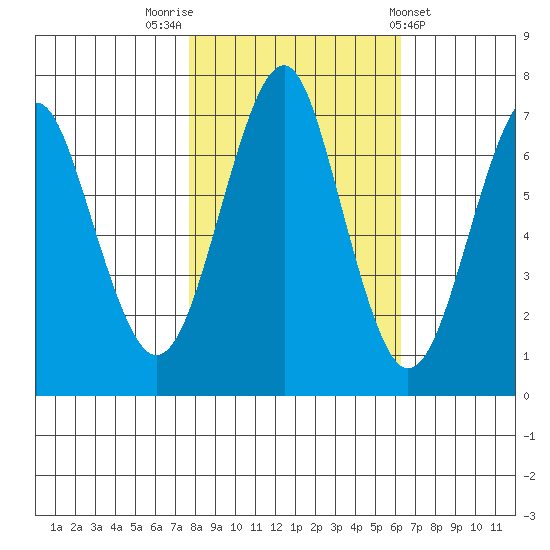 Hammond tide chart for Sunday, October 23, 2022