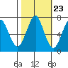 Hammond tide chart for Sunday, October 23, 2022