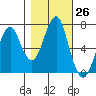 Hammond tide chart for Wednesday, October 26, 2022