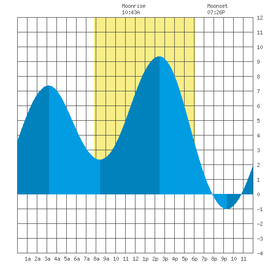 Hammond tide chart for Thursday, October 27, 2022
