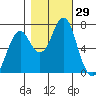 Hammond tide chart for Saturday, October 29, 2022