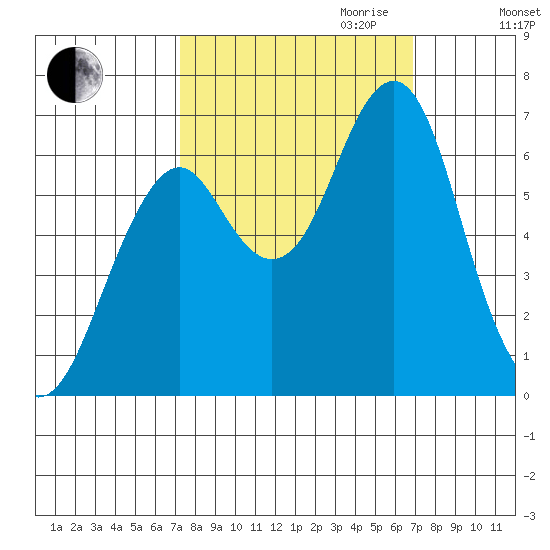 Hammond tide chart for Sunday, October 2, 2022
