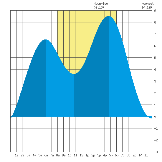 Hammond tide chart for Sunday, October 30, 2022