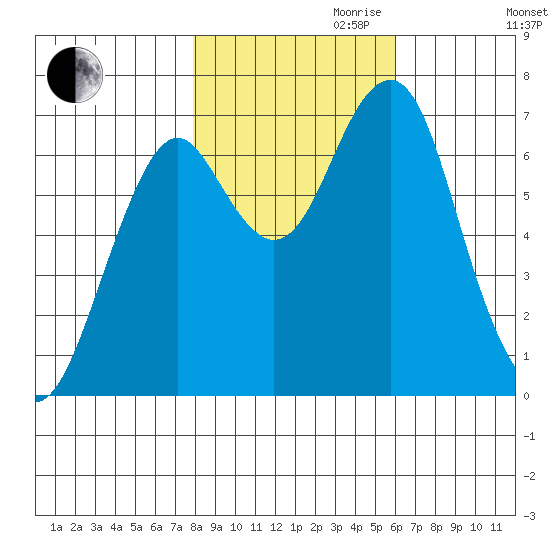 Hammond tide chart for Monday, October 31, 2022