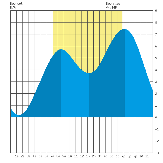 Hammond tide chart for Monday, October 3, 2022