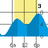 Hammond tide chart for Monday, October 3, 2022