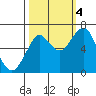 Hammond tide chart for Tuesday, October 4, 2022