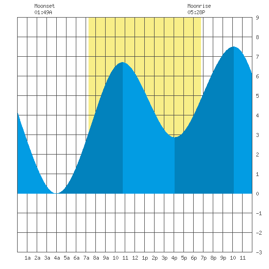 Hammond tide chart for Wednesday, October 5, 2022