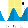 Hammond tide chart for Thursday, October 6, 2022