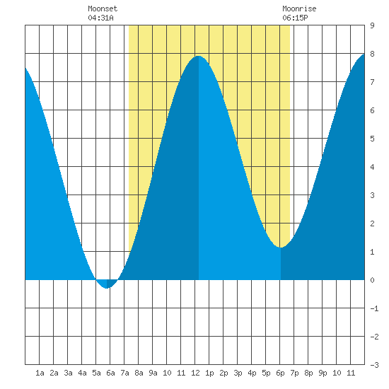 Hammond tide chart for Friday, October 7, 2022