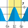 Hammond tide chart for Friday, October 7, 2022