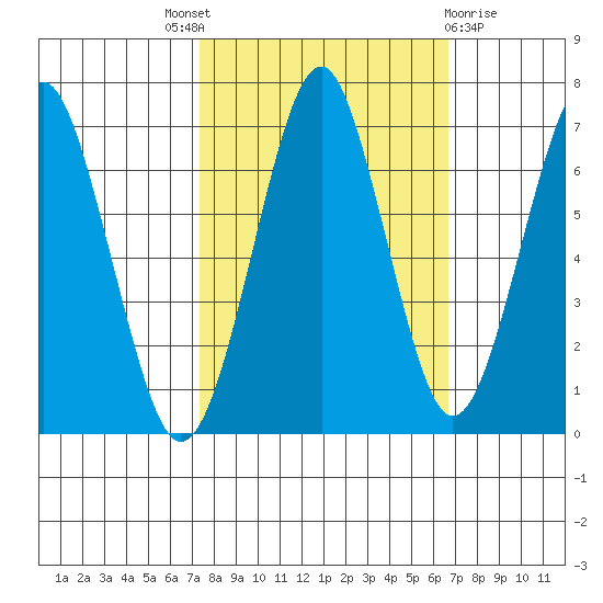 Hammond tide chart for Saturday, October 8, 2022