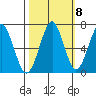 Hammond tide chart for Saturday, October 8, 2022