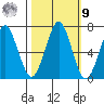 Hammond tide chart for Sunday, October 9, 2022