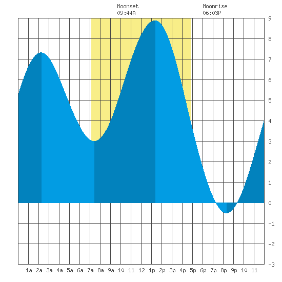 Hammond tide chart for Thursday, November 10, 2022