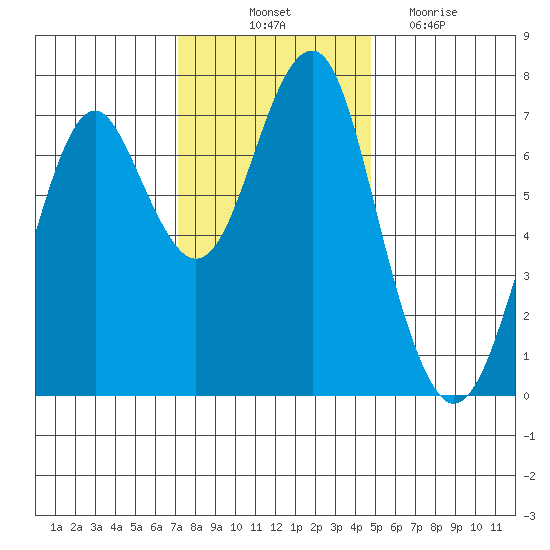 Hammond tide chart for Friday, November 11, 2022