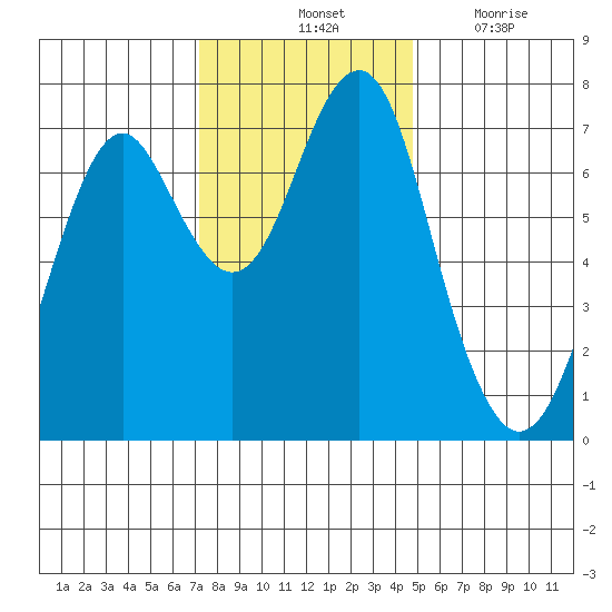 Hammond tide chart for Saturday, November 12, 2022