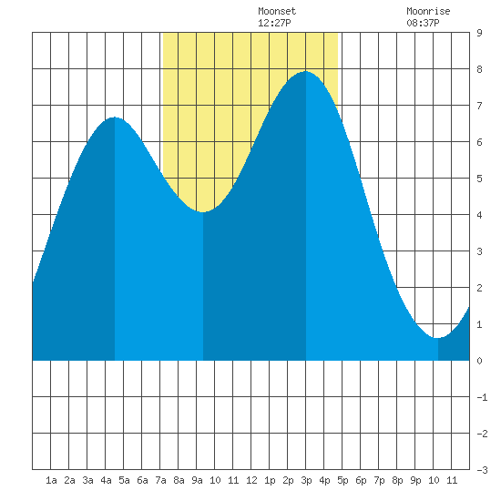 Hammond tide chart for Sunday, November 13, 2022