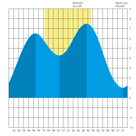 Hammond tide chart for Monday, November 14, 2022
