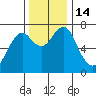 Hammond tide chart for Monday, November 14, 2022