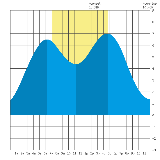 Hammond tide chart for Tuesday, November 15, 2022