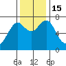 Hammond tide chart for Tuesday, November 15, 2022