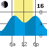 Hammond tide chart for Wednesday, November 16, 2022