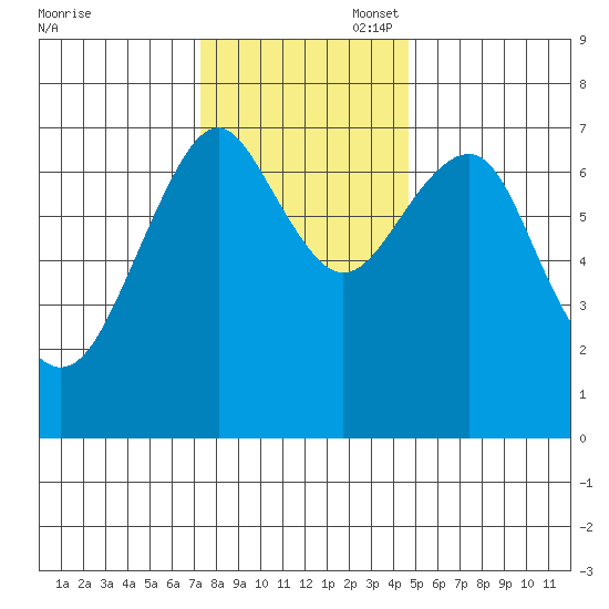Hammond tide chart for Thursday, November 17, 2022
