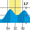 Hammond tide chart for Thursday, November 17, 2022