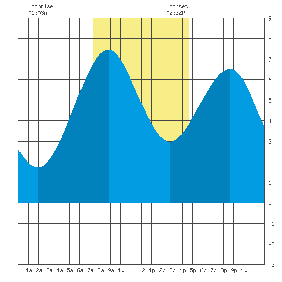 Hammond tide chart for Friday, November 18, 2022