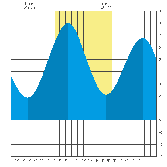 Hammond tide chart for Saturday, November 19, 2022
