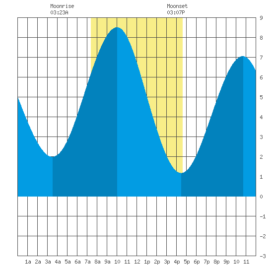 Hammond tide chart for Sunday, November 20, 2022