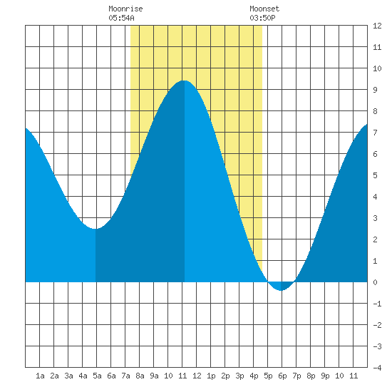 Hammond tide chart for Tuesday, November 22, 2022
