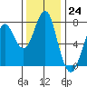Hammond tide chart for Thursday, November 24, 2022