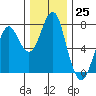 Hammond tide chart for Friday, November 25, 2022