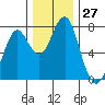 Hammond tide chart for Sunday, November 27, 2022