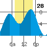 Hammond tide chart for Monday, November 28, 2022