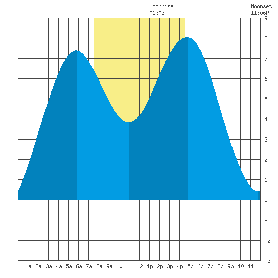 Hammond tide chart for Tuesday, November 29, 2022
