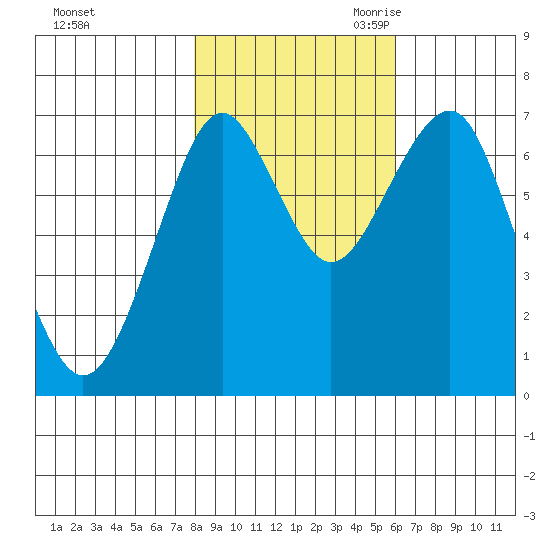 Hammond tide chart for Wednesday, November 2, 2022