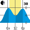 Hammond tide chart for Wednesday, November 30, 2022