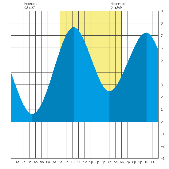 Hammond tide chart for Thursday, November 3, 2022
