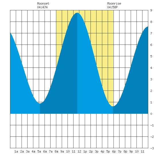 Hammond tide chart for Saturday, November 5, 2022
