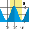 Hammond tide chart for Saturday, November 5, 2022